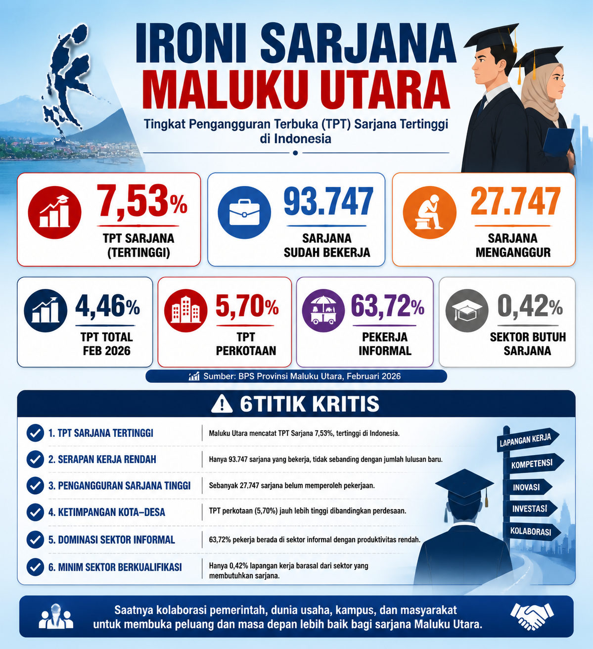 7,53 Persen Sarjana di Maluku Utara Menganggur, Data BPS Ungkap Ironi Pasar Kerja